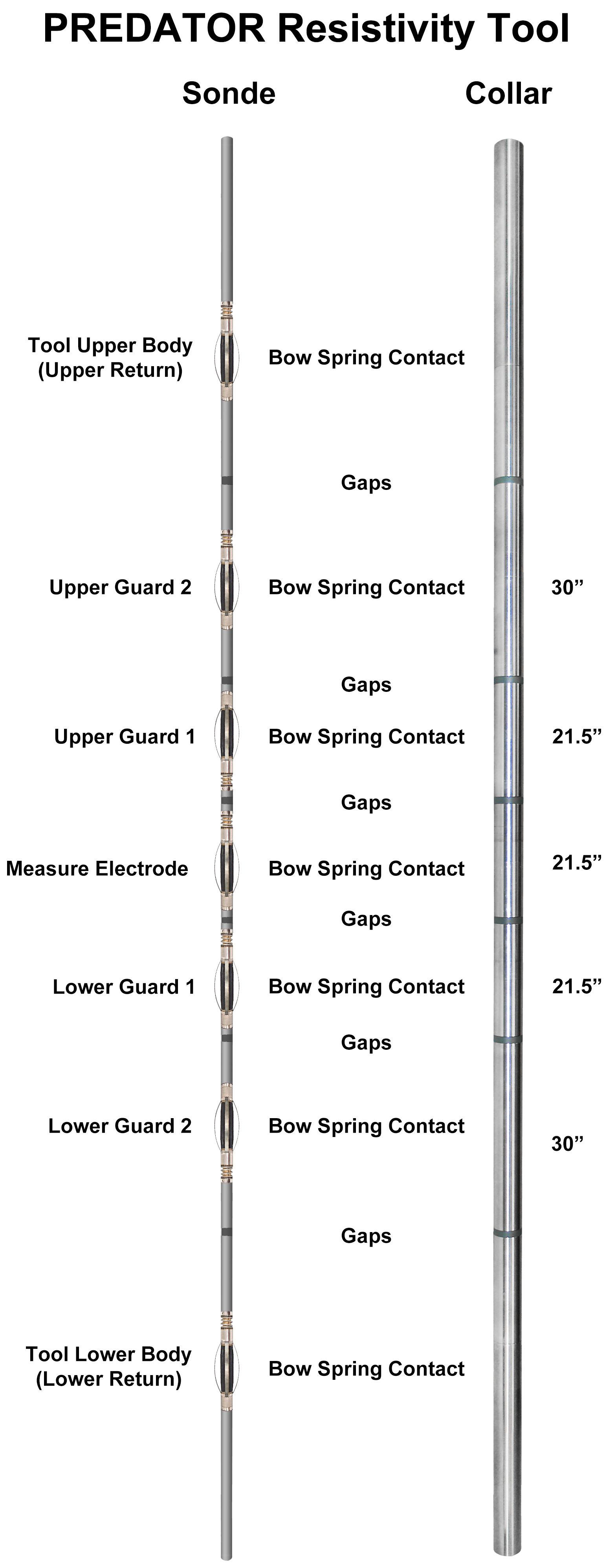 PREDATOR Resistivity - COMPASS